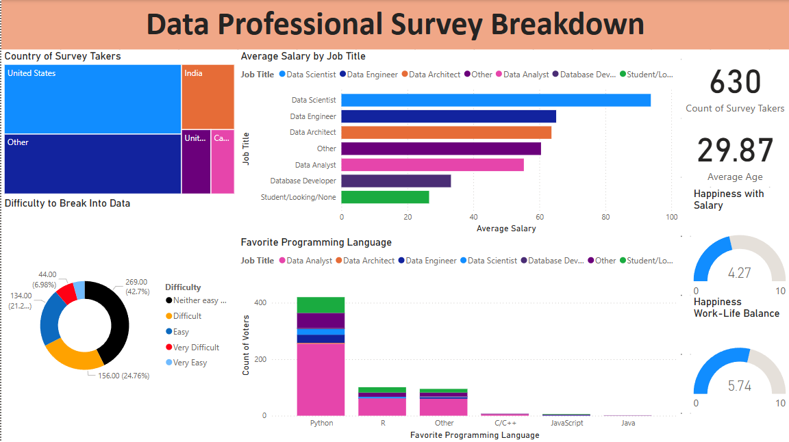 Data Professional Survey Breakdown