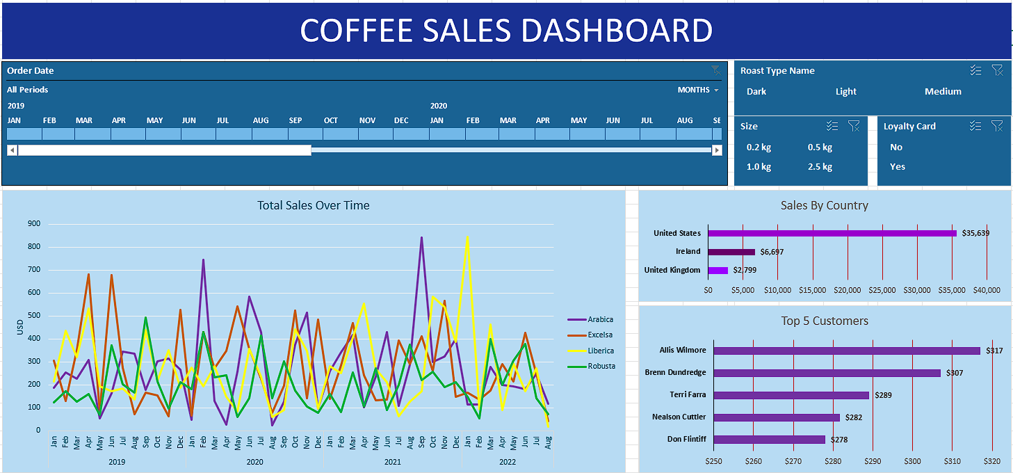 Coffee Sales Dashboard