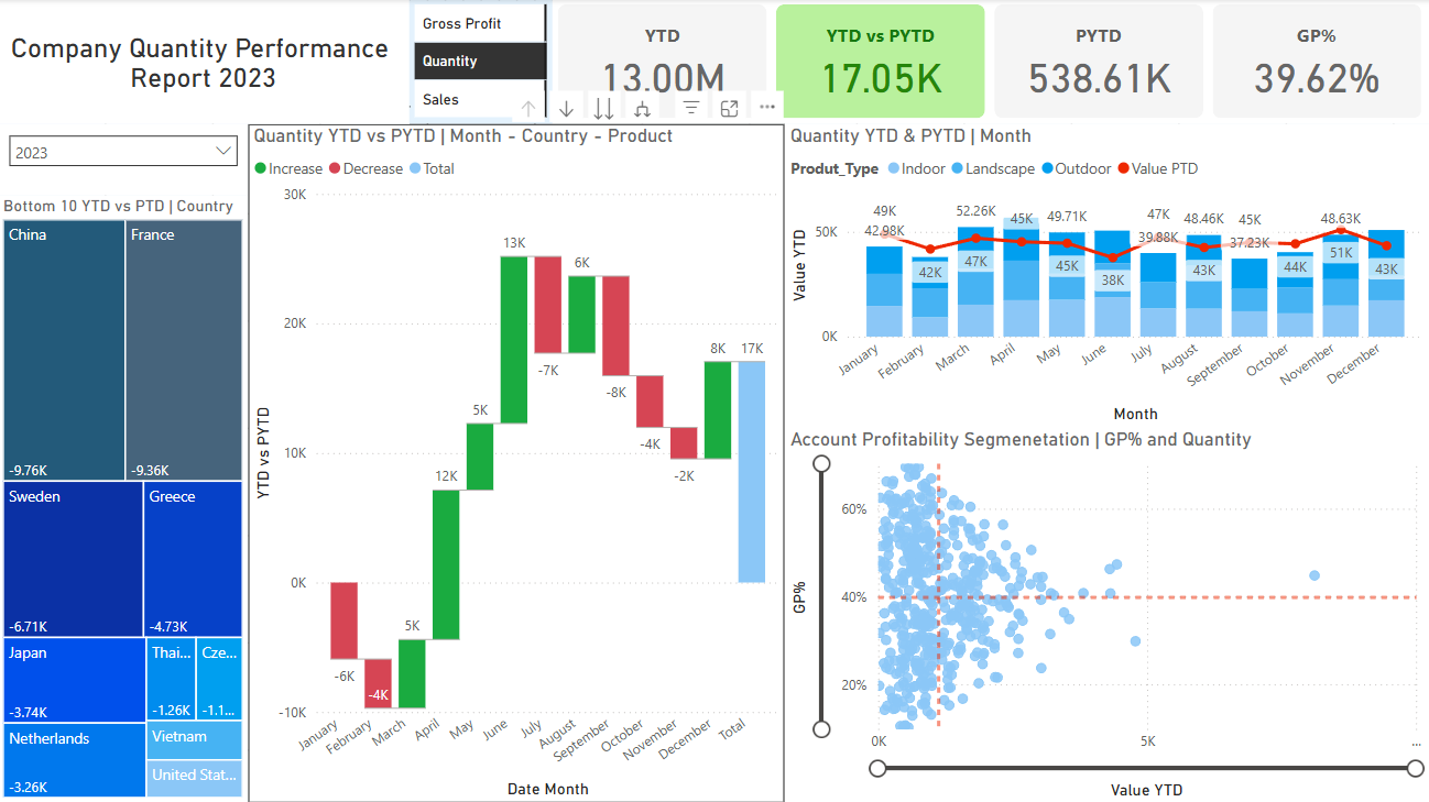 Company Quantity Performance Report 2023