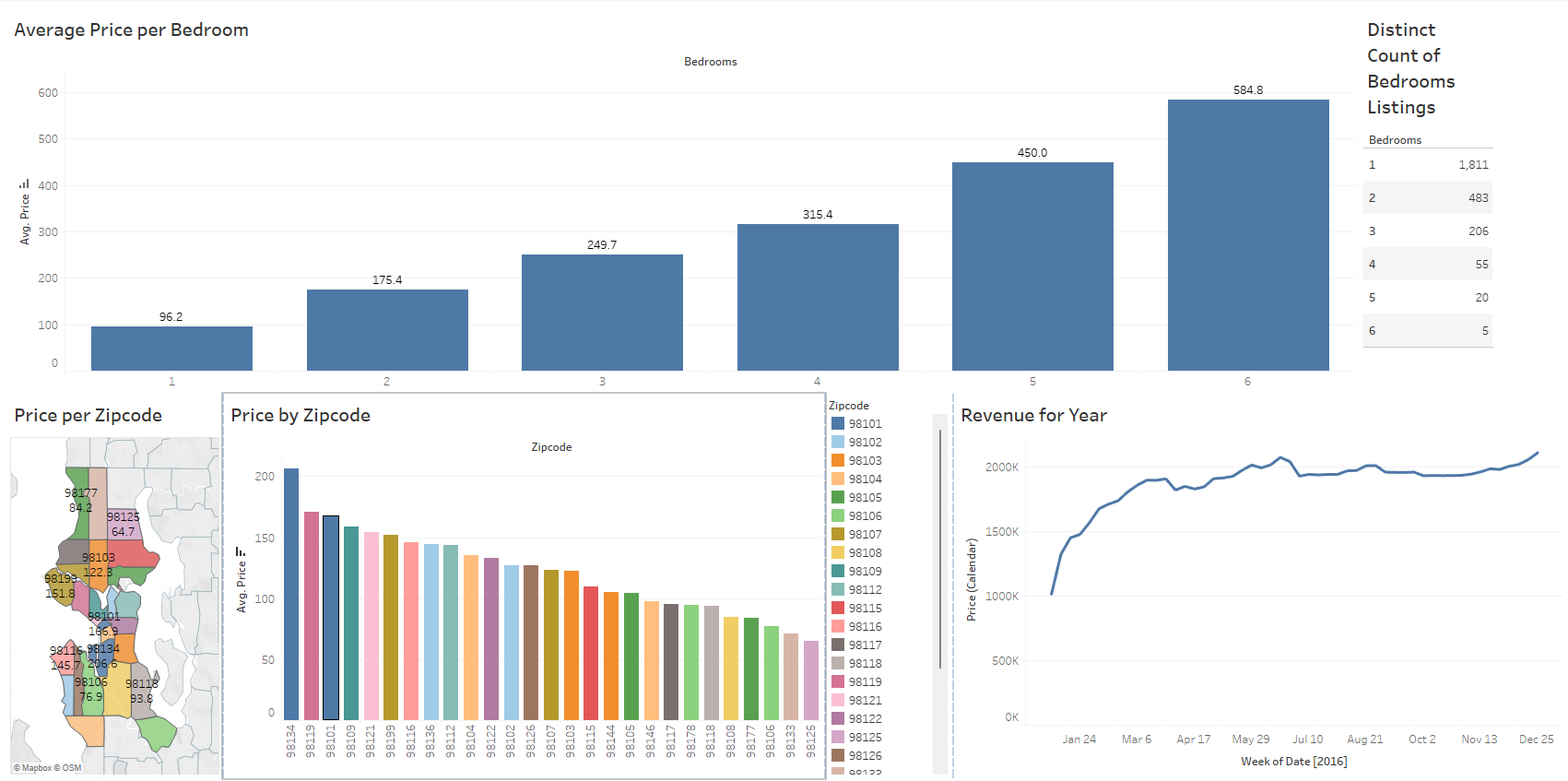Washington Airbnb Market 2016